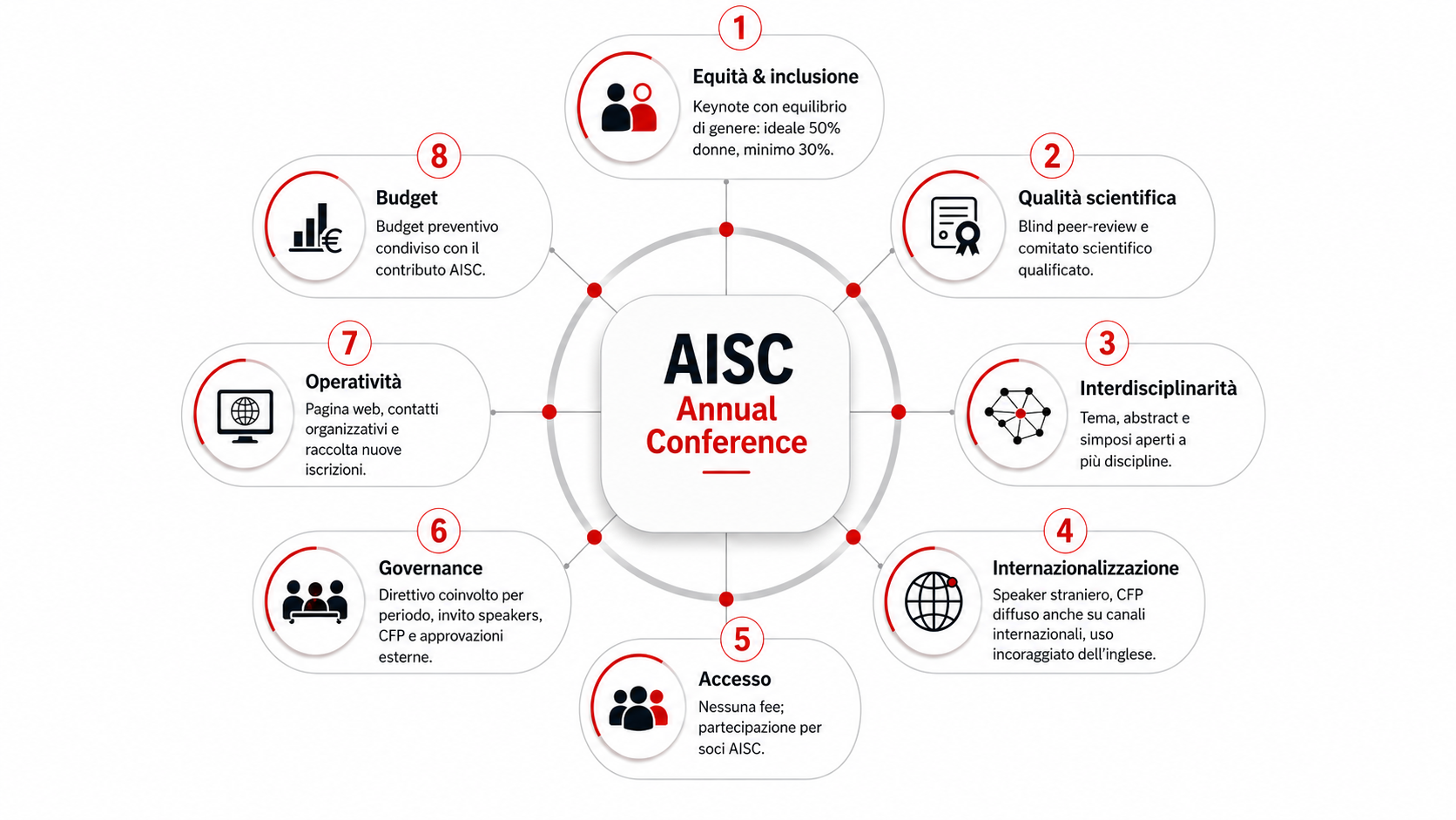 AISC Annual Conference — Linee guida